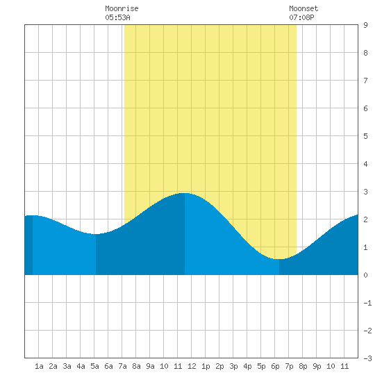 Captiva Island Outside tide chart for Wednesday, September 13, 2023