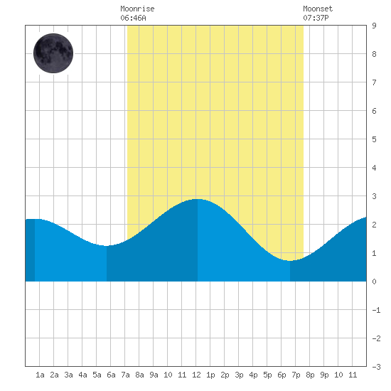 Captiva Island Outside tide chart for Thursday, September 14, 2023
