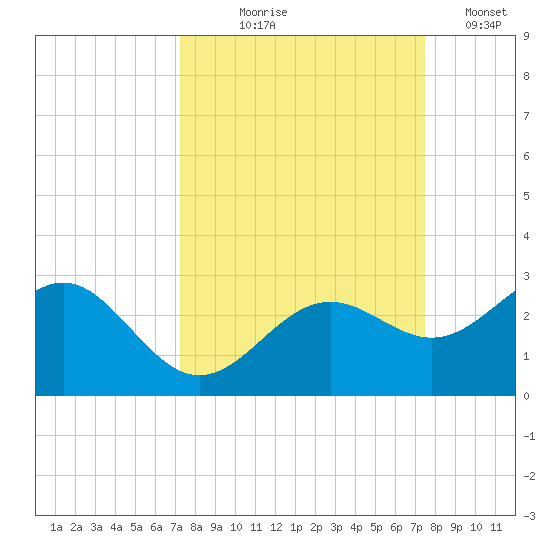 Captiva Island Outside tide chart for Monday, September 18, 2023