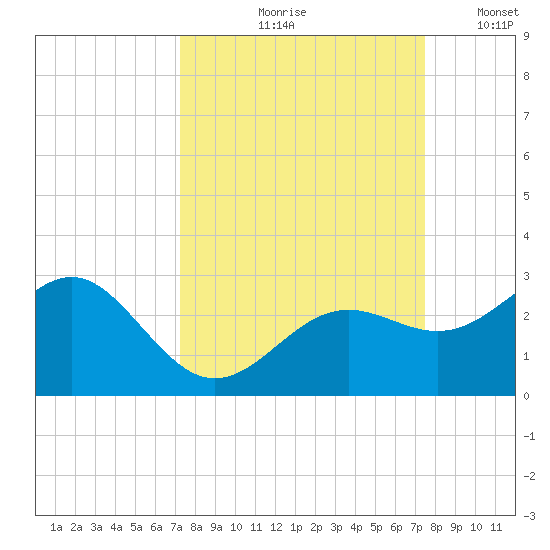 Captiva Island Outside tide chart for Tuesday, September 19, 2023