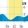 Captiva Island Outside tide chart for Tuesday, September 19, 2023
