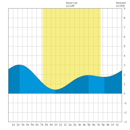 Captiva Island Outside tide chart for Wednesday, September 20, 2023
