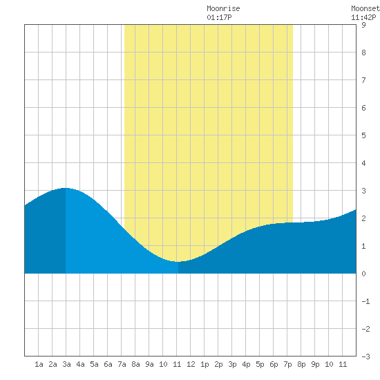 Captiva Island Outside tide chart for Thursday, September 21, 2023