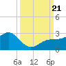 Captiva Island Outside tide chart for Thursday, September 21, 2023