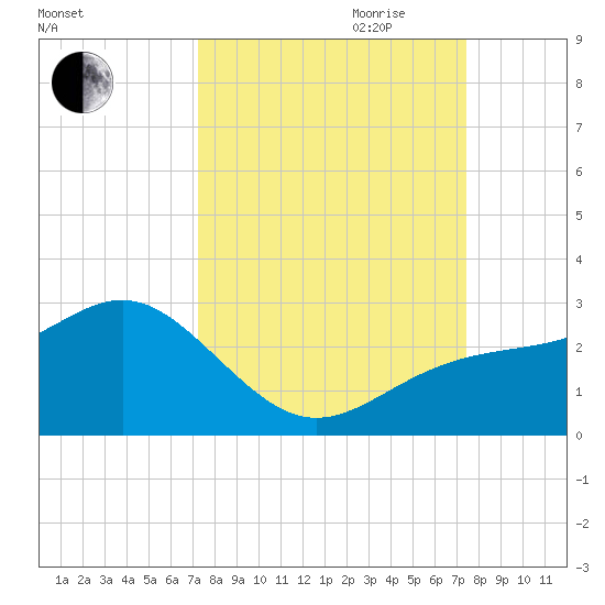 Captiva Island Outside tide chart for Friday, September 22, 2023