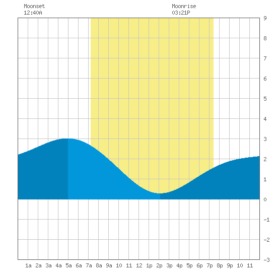 Captiva Island Outside tide chart for Saturday, September 23, 2023