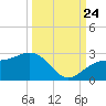 Captiva Island Outside tide chart for Sunday, September 24, 2023
