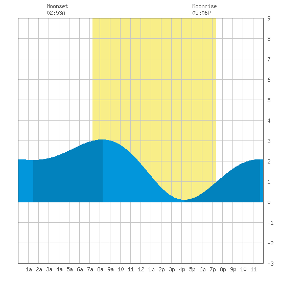 Captiva Island Outside tide chart for Monday, September 25, 2023