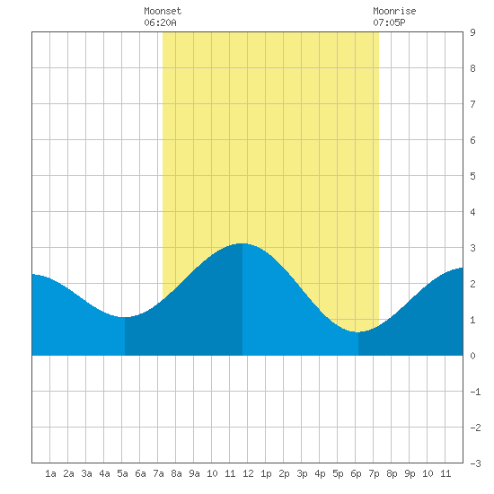 Captiva Island Outside tide chart for Thursday, September 28, 2023