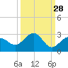 Captiva Island Outside tide chart for Thursday, September 28, 2023