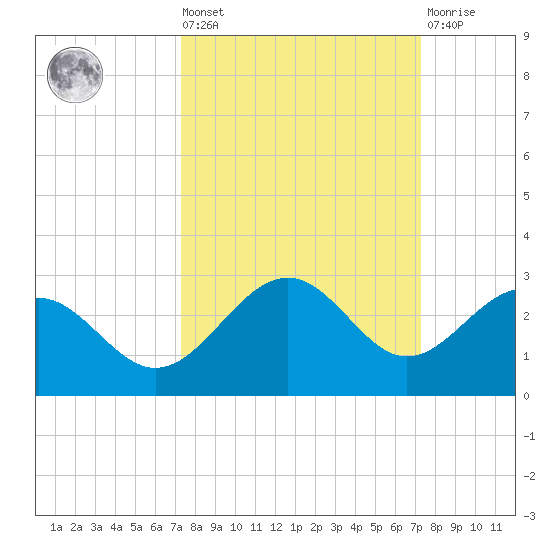 Captiva Island Outside tide chart for Friday, September 29, 2023