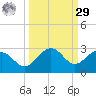 Captiva Island Outside tide chart for Friday, September 29, 2023