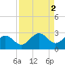 Captiva Island Outside tide chart for Saturday, September 2, 2023