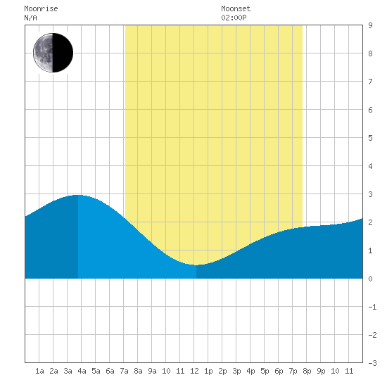 Captiva Island Outside tide chart for Wednesday, September 6, 2023