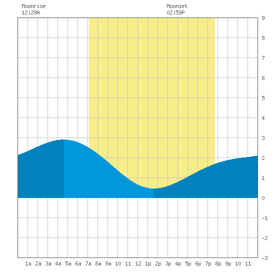 Captiva Island Outside tide chart for Thursday, September 7, 2023