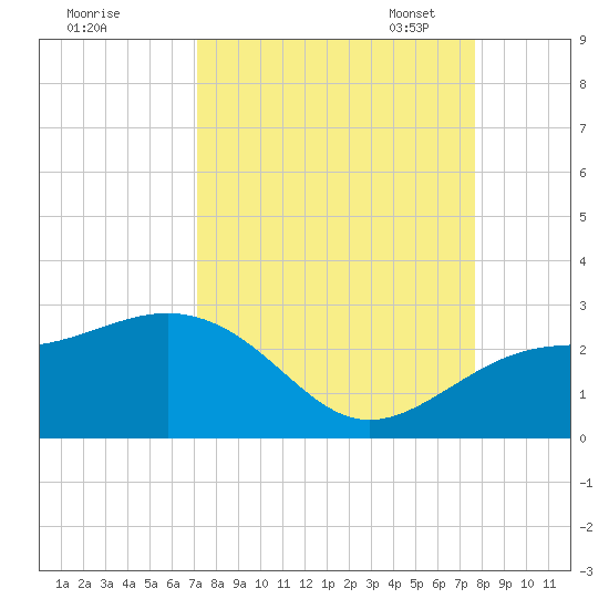 Captiva Island Outside tide chart for Friday, September 8, 2023