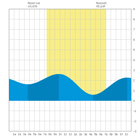 Captiva Island Outside tide chart for Tuesday, October 10, 2023