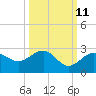 Captiva Island Outside tide chart for Wednesday, October 11, 2023