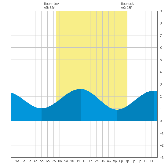 Captiva Island Outside tide chart for Thursday, October 12, 2023