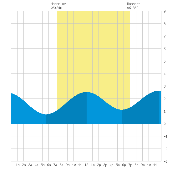 Captiva Island Outside tide chart for Friday, October 13, 2023