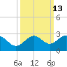 Captiva Island Outside tide chart for Friday, October 13, 2023