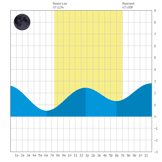 Captiva Island Outside tide chart for Saturday, October 14, 2023