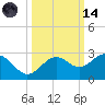 Captiva Island Outside tide chart for Saturday, October 14, 2023