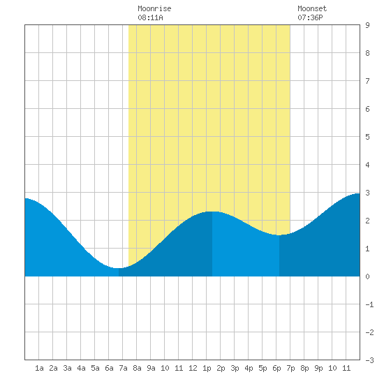 Captiva Island Outside tide chart for Sunday, October 15, 2023