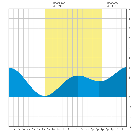 Captiva Island Outside tide chart for Monday, October 16, 2023