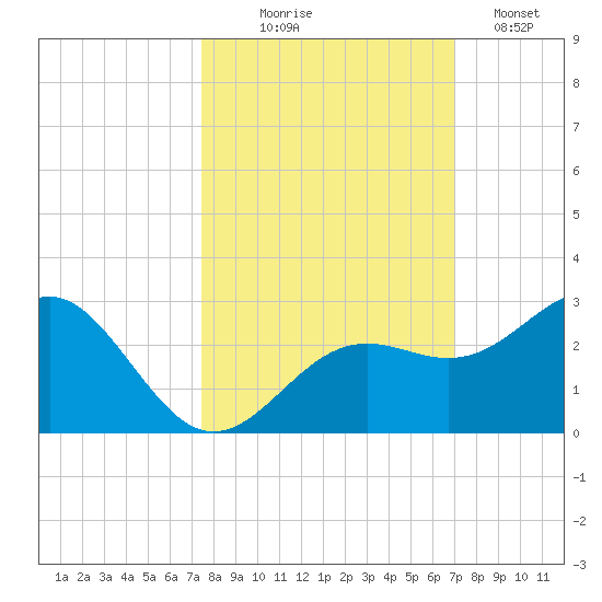 Captiva Island Outside tide chart for Tuesday, October 17, 2023