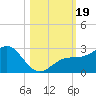 Captiva Island Outside tide chart for Thursday, October 19, 2023