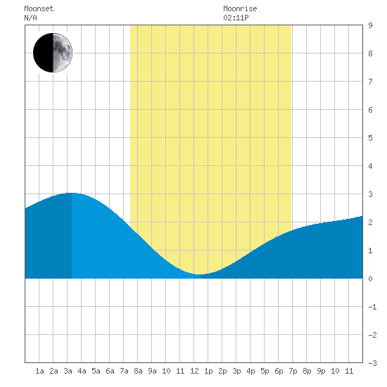 Captiva Island Outside tide chart for Saturday, October 21, 2023
