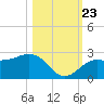 Captiva Island Outside tide chart for Monday, October 23, 2023