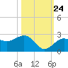 Captiva Island Outside tide chart for Tuesday, October 24, 2023