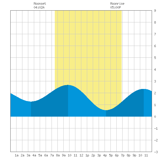 Captiva Island Outside tide chart for Wednesday, October 25, 2023