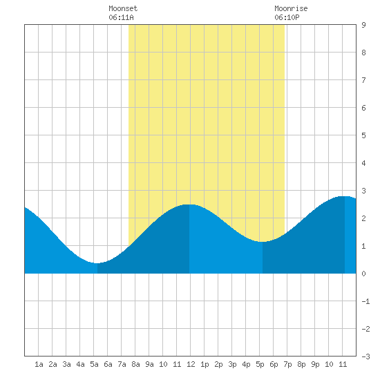 Captiva Island Outside tide chart for Friday, October 27, 2023