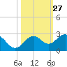 Captiva Island Outside tide chart for Friday, October 27, 2023