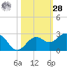 Captiva Island Outside tide chart for Saturday, October 28, 2023
