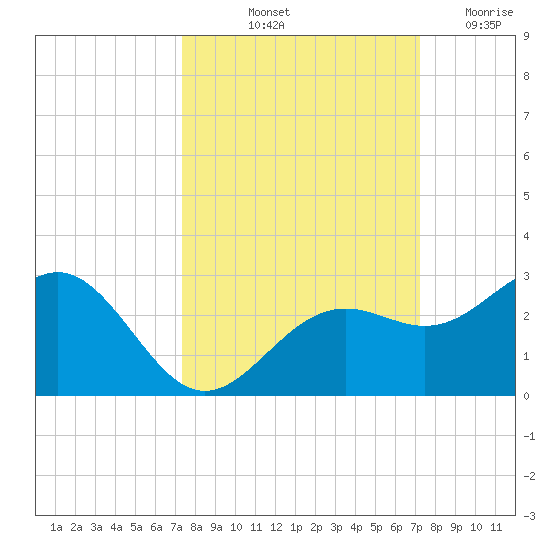 Captiva Island Outside tide chart for Monday, October 2, 2023