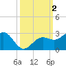 Captiva Island Outside tide chart for Monday, October 2, 2023