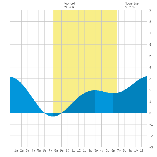 Captiva Island Outside tide chart for Monday, October 30, 2023
