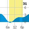 Captiva Island Outside tide chart for Tuesday, October 31, 2023