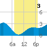 Captiva Island Outside tide chart for Tuesday, October 3, 2023