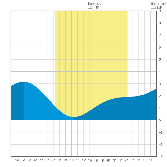 Captiva Island Outside tide chart for Wednesday, October 4, 2023