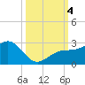 Captiva Island Outside tide chart for Wednesday, October 4, 2023