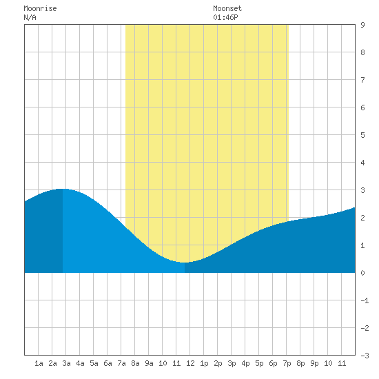 Captiva Island Outside tide chart for Thursday, October 5, 2023