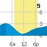 Captiva Island Outside tide chart for Thursday, October 5, 2023