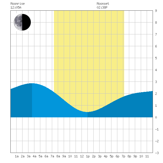 Captiva Island Outside tide chart for Friday, October 6, 2023