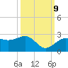 Captiva Island Outside tide chart for Monday, October 9, 2023