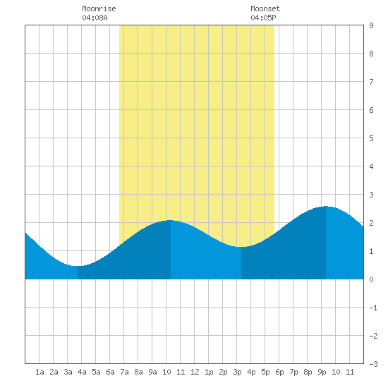 Captiva Island Outside tide chart for Friday, November 10, 2023